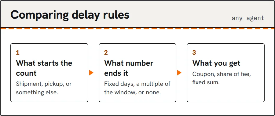 Three questions to ask any agent about late parcels.
