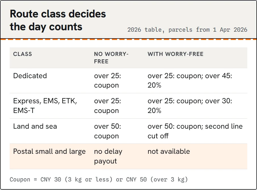 Four route classes with their day counts with and without Worry-Free.