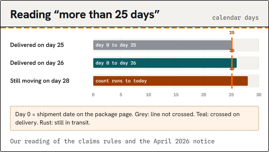Diagram of the day count: shipment date is day 0, day 25 is not yet late, day 26 crosses the line.