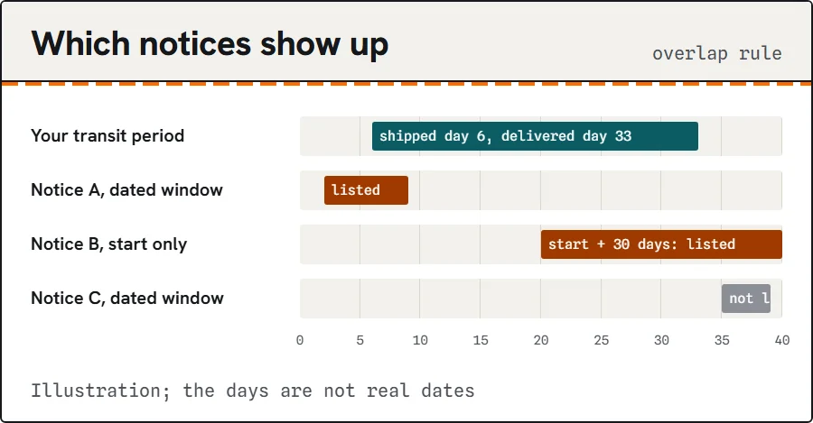 Diagram: a transit period overlapping two notice windows and missing a third.