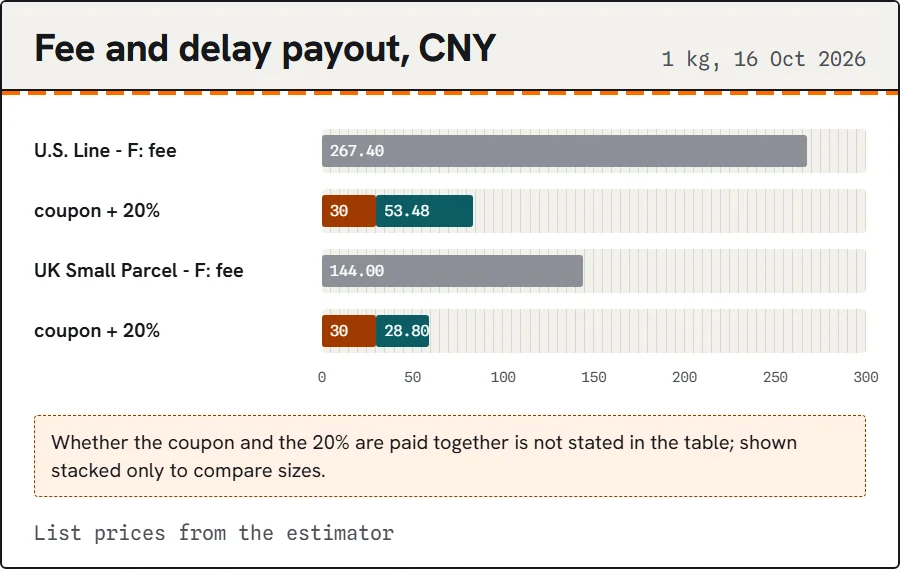 Bar chart comparing shipping price and delay payouts for three routes.