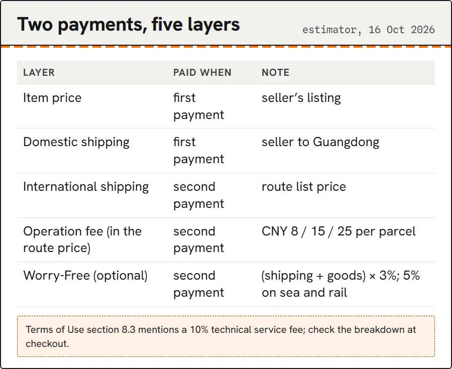 Stacked list of cost layers: item price, domestic shipping, international shipping, operation fee, Worry-Free.