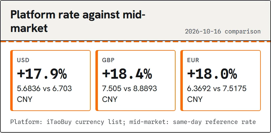 Three cards comparing iTaoBuy's CNY rate with mid-market for USD, GBP and EUR.