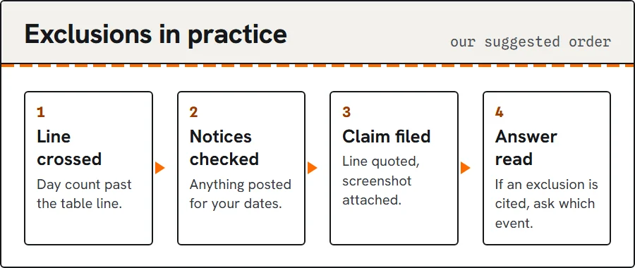 Flow: day count crossed, check notices on your dates, file with the line quoted, read the answer.