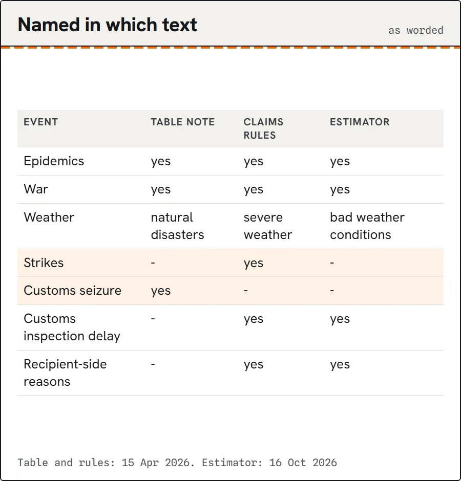 Matrix of which exclusion appears in which of three texts.
