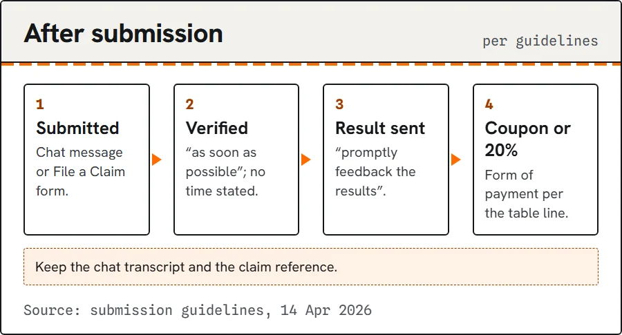 Flow: submit, verification, result, coupon or refund appears in account.