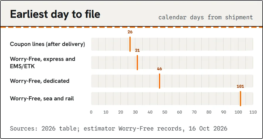 Day markers for filing: day 26 after delivery for coupons; day 31, 46 and 101 for Worry-Free claims.