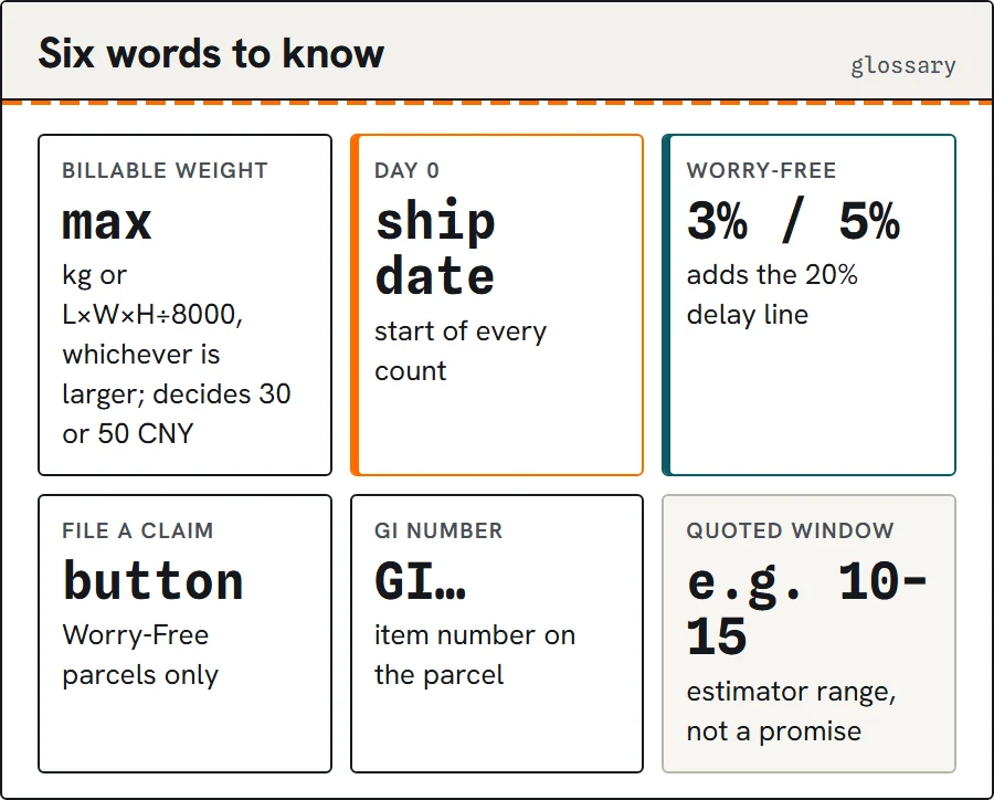Card of six key terms: billable weight, day 0, Worry-Free, File a Claim, GI number, quoted window.