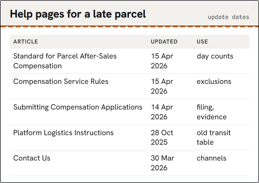 Map of iTaoBuy help articles relevant to late parcels.