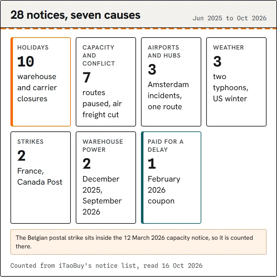 Bar chart: number of logged delay notices by cause.