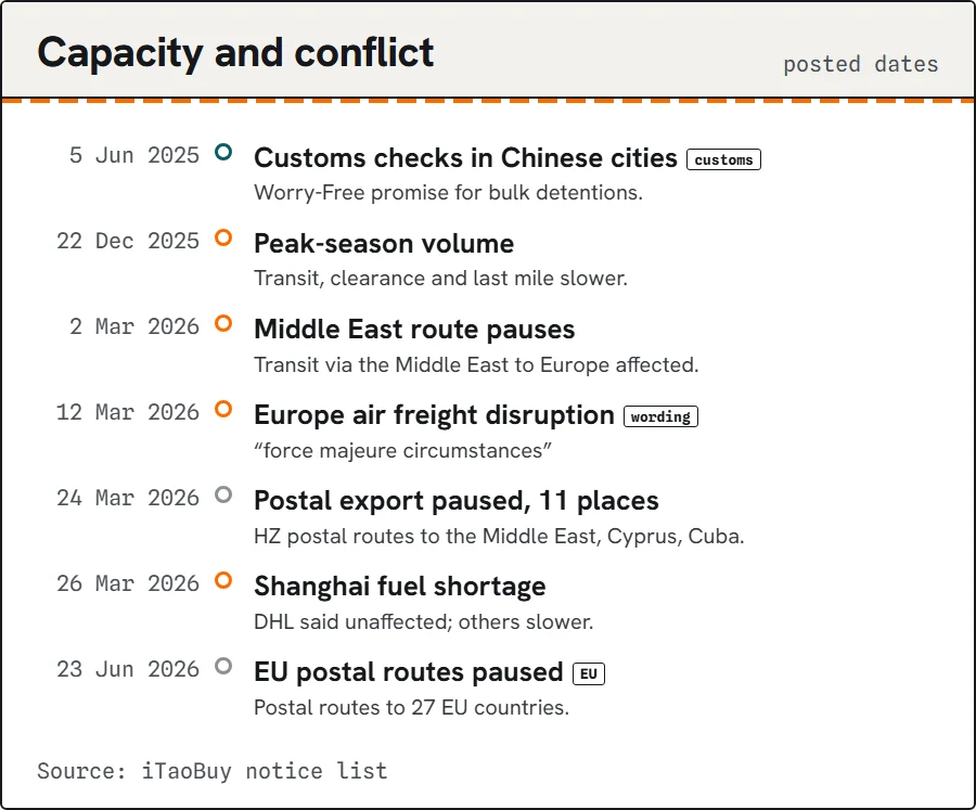 Timeline of capacity notices from June 2025 to June 2026.
