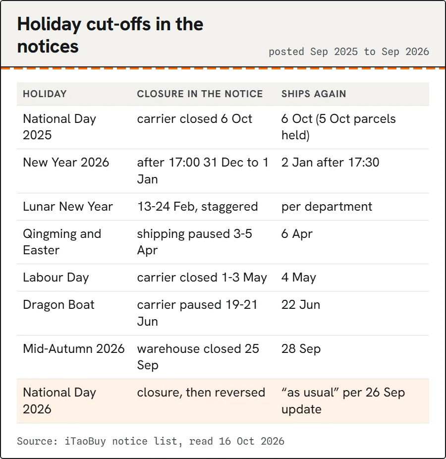 Table of holiday cut-offs from iTaoBuy notices.