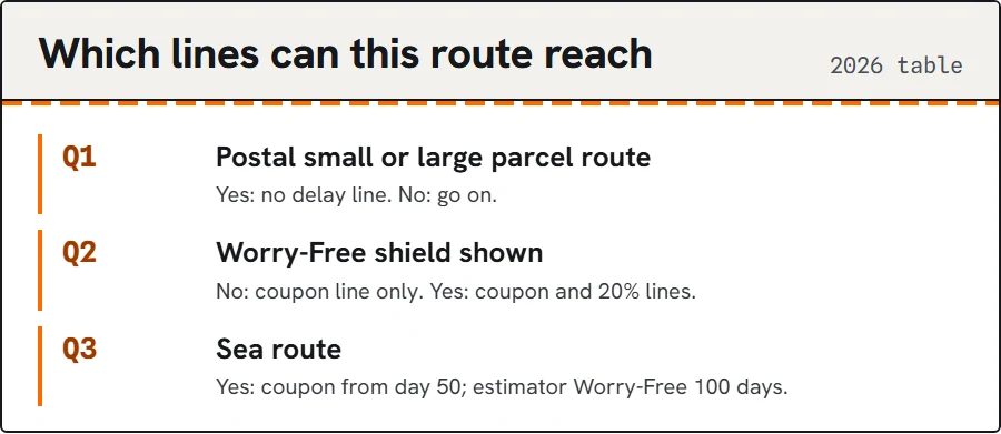 Decision flow: postal route, shield shown, sea route.