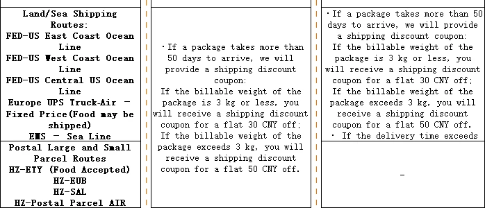 Bottom rows of the 2026 table: land and sea routes and postal small parcels, delay columns only.