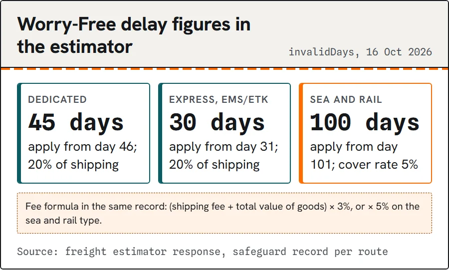 Three cards: 45, 30 and 100 day Worry-Free delay figures from the estimator.
