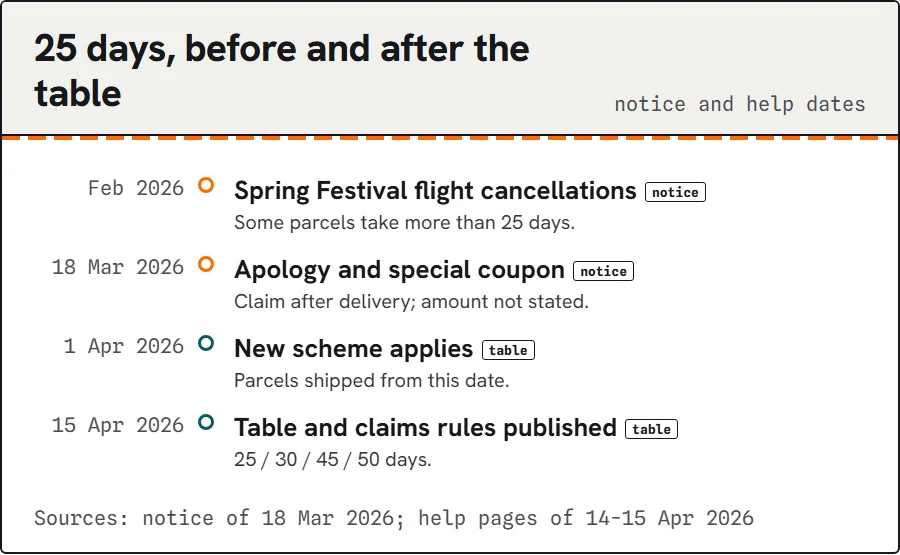 Timeline: February 2026 delays, 18 March apology notice, 1 April new scheme, 15 April table published.