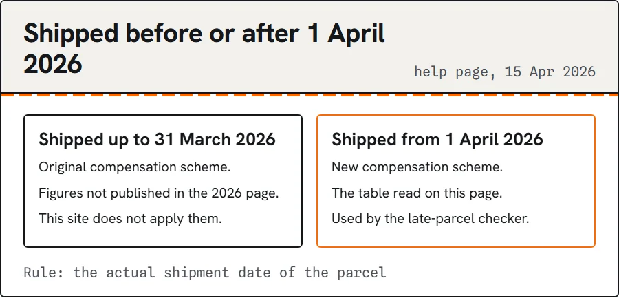 Timeline split at 1 April 2026: original scheme before, new table from that date.