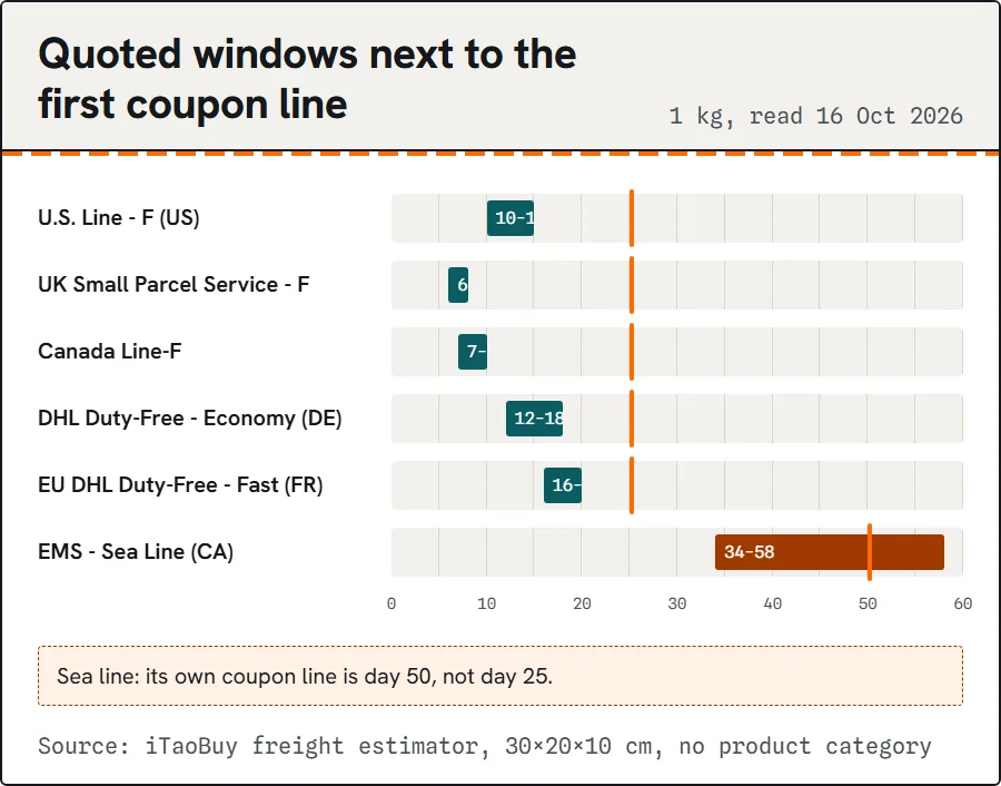 Bar chart of quoted 1 kg transit windows for six routes, with day 25 marked.