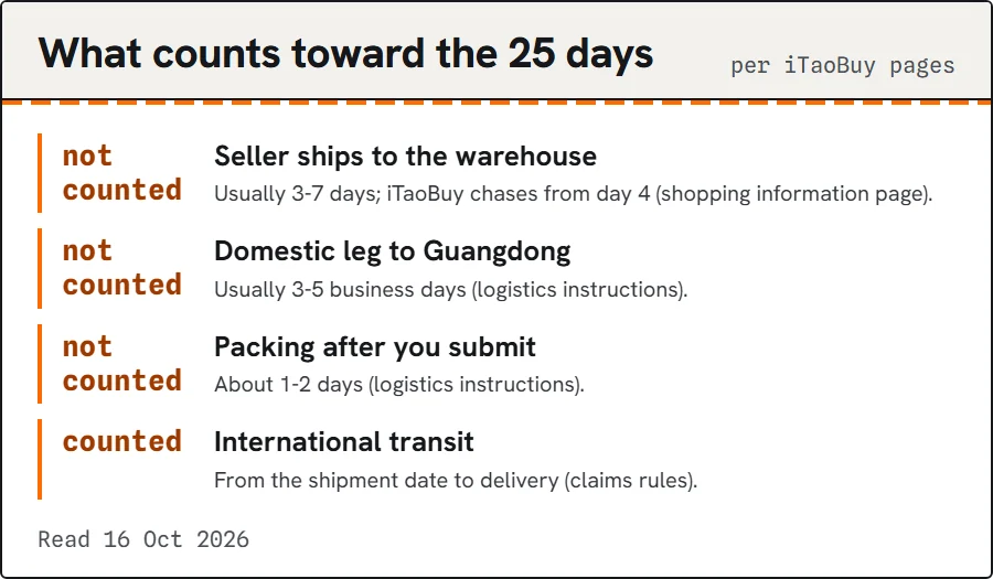 Timeline showing seller dispatch and warehouse time before day 0 and transit after it.