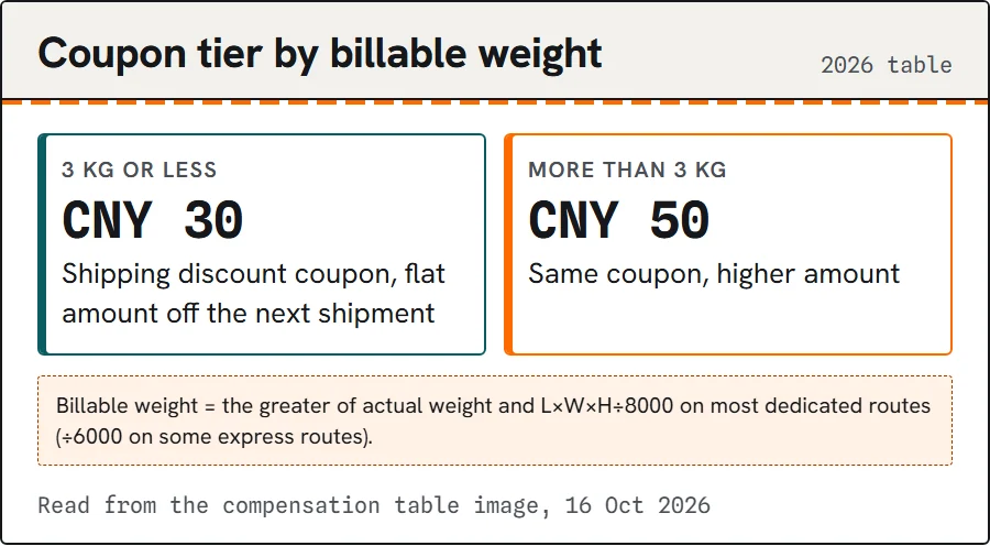 Two cards: billable weight 3 kg or less gives a CNY 30 coupon; over 3 kg gives CNY 50.