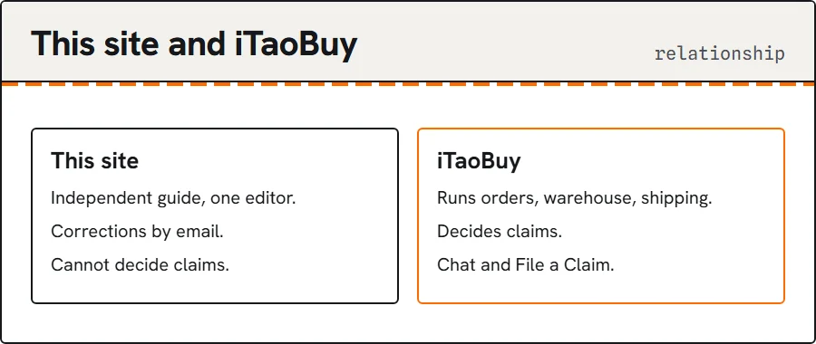 Card showing the site's relationship to iTaoBuy and the correction address.