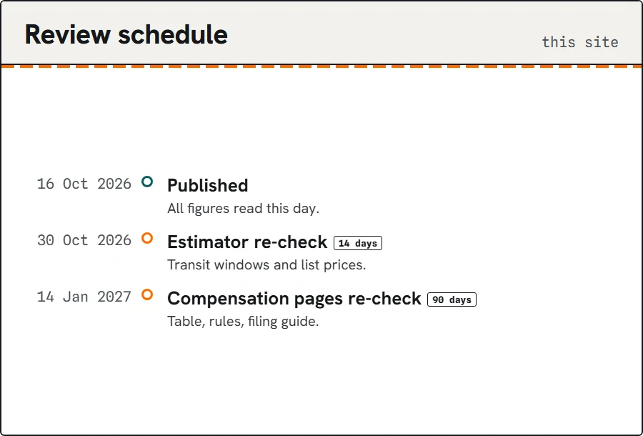 Timeline of this site's review dates.