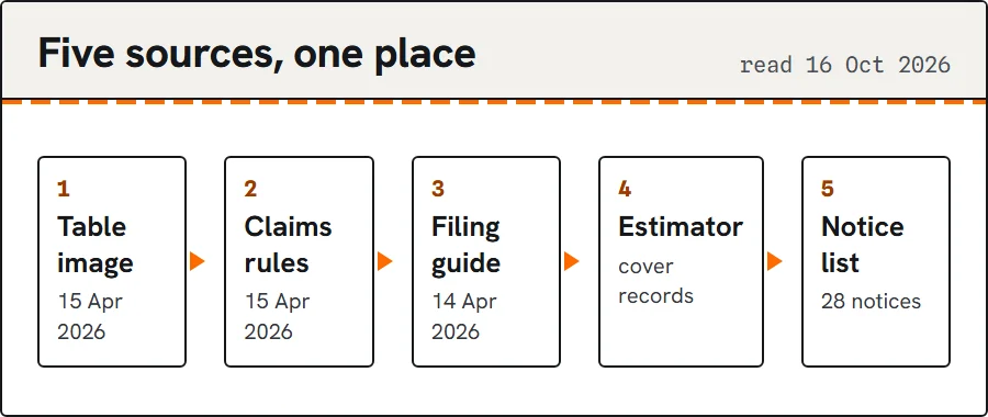 Diagram: five scattered iTaoBuy sources gathered into one guide.