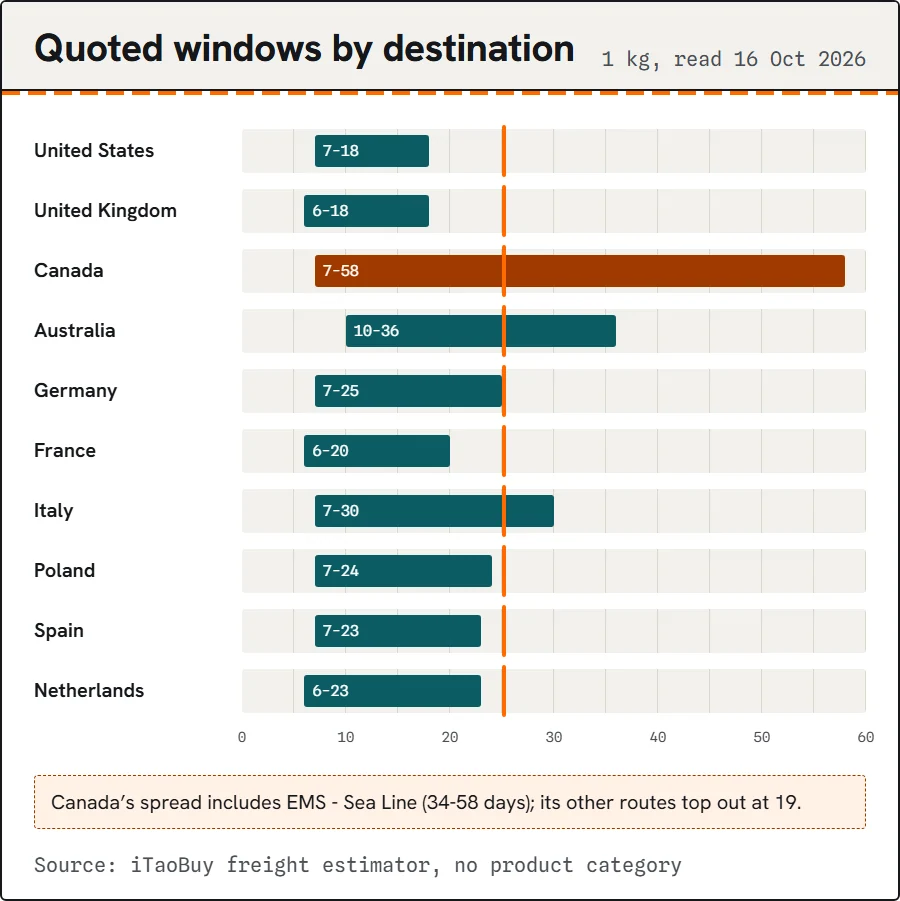 Chart of quoted transit windows by destination, with day 25 marked.