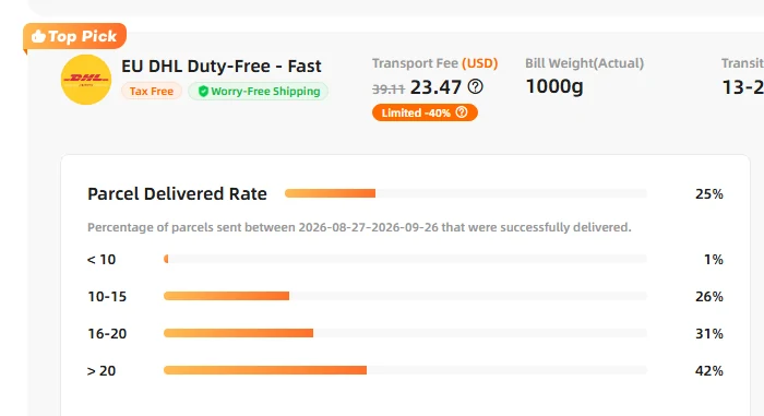 iTaoBuy estimator panel for EU DHL Duty-Free - Fast to Germany, showing a 13-20 day window and the delivered-rate bands.