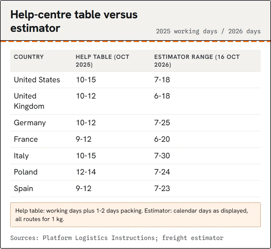 Comparison of the 2025 help-centre transit table with the 2026 estimator for six countries.